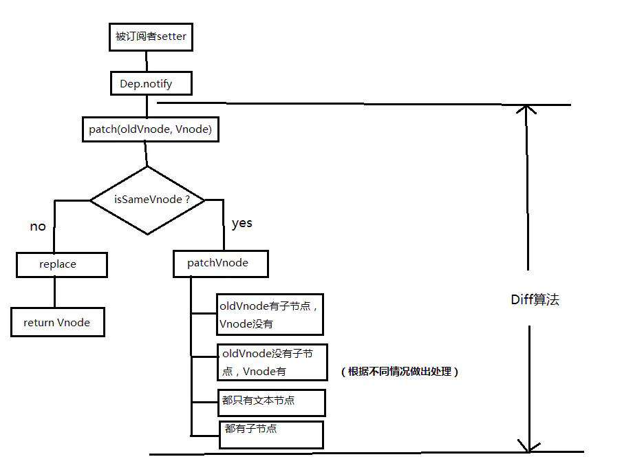 Vue - key/diff